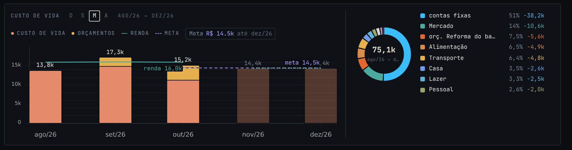 Gráfico do custo de vida por mês, com a meta, e a divisão por centro de custo.