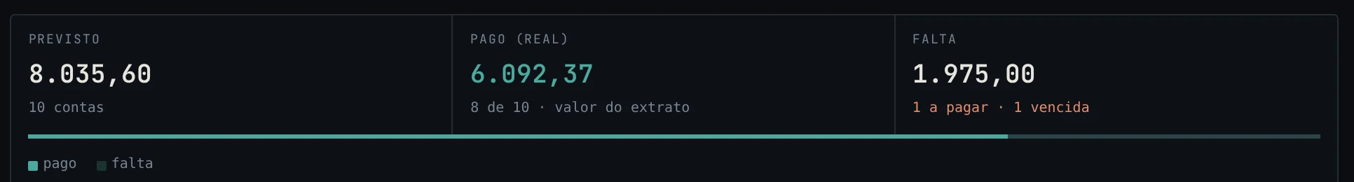 Resumo do mês: previsto, pago pelo extrato e o que falta pagar.